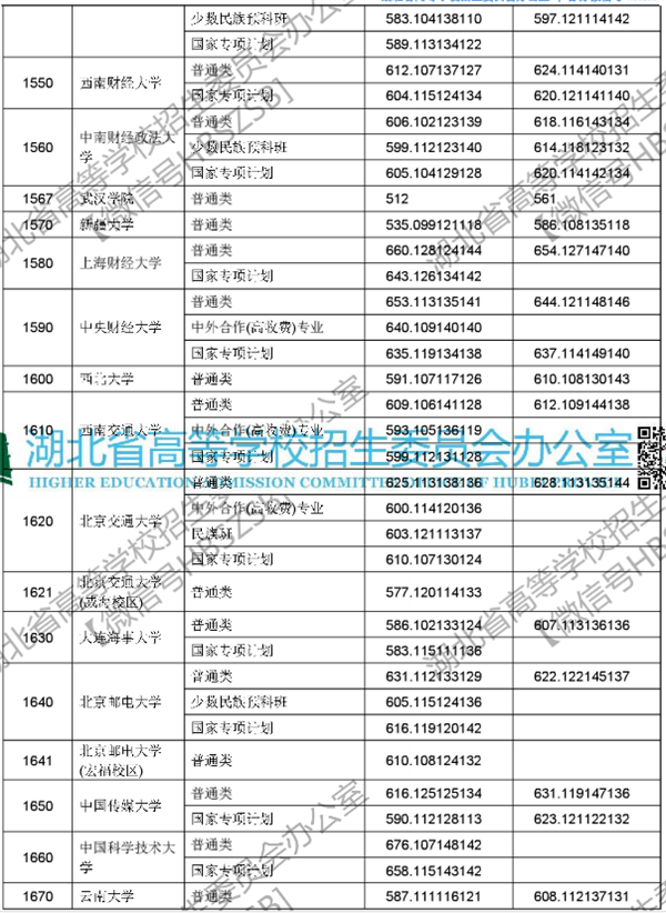 2018各高校在湖北本科一批录取（投档）分数线