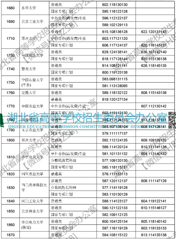 2018各高校在湖北本科一批录取（投档）分数线