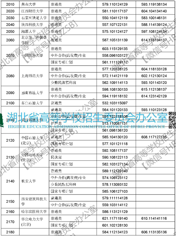 2018各高校在湖北本科一批录取（投档）分数线