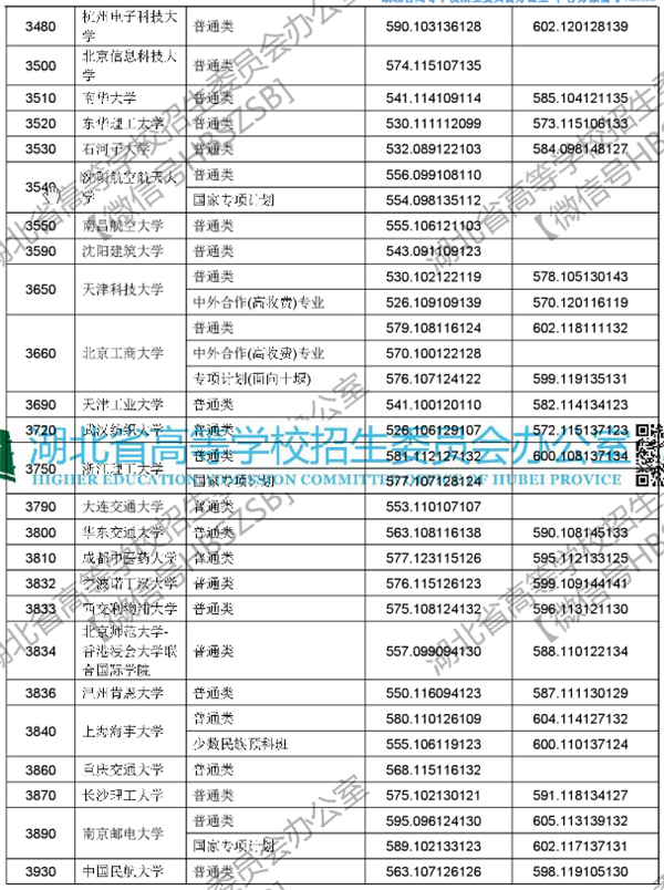 2018各高校在湖北本科一批录取（投档）分数线