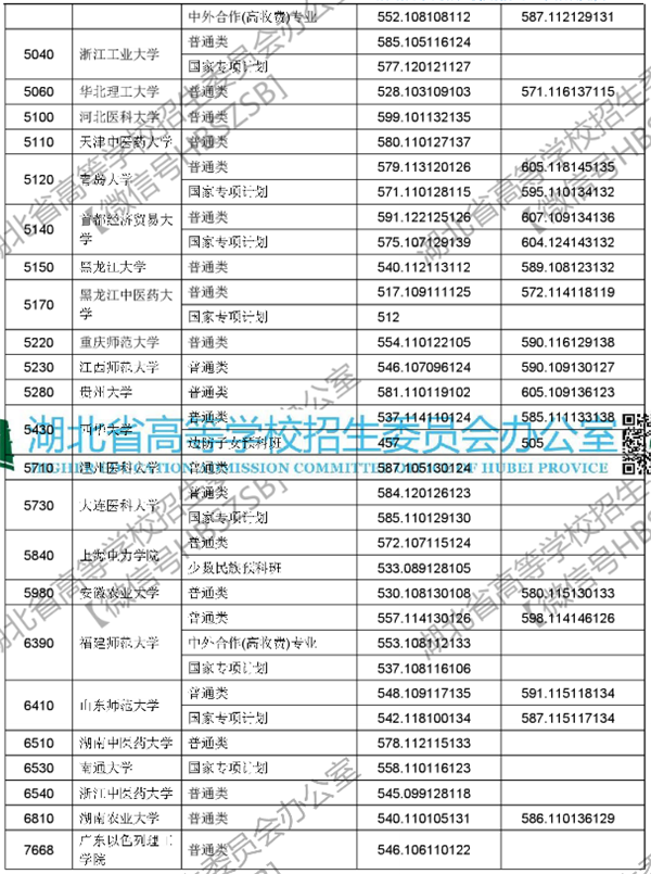 2018各高校在湖北本科一批录取（投档）分数线