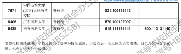 2018各高校在湖北本科一批录取（投档）分数线