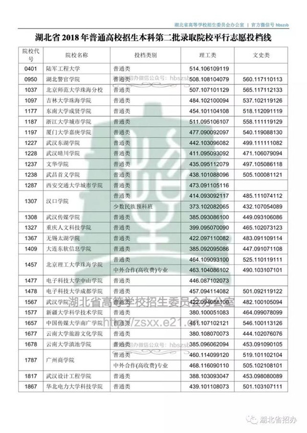 2018各高校在湖北本科二批录取（投档）分数线