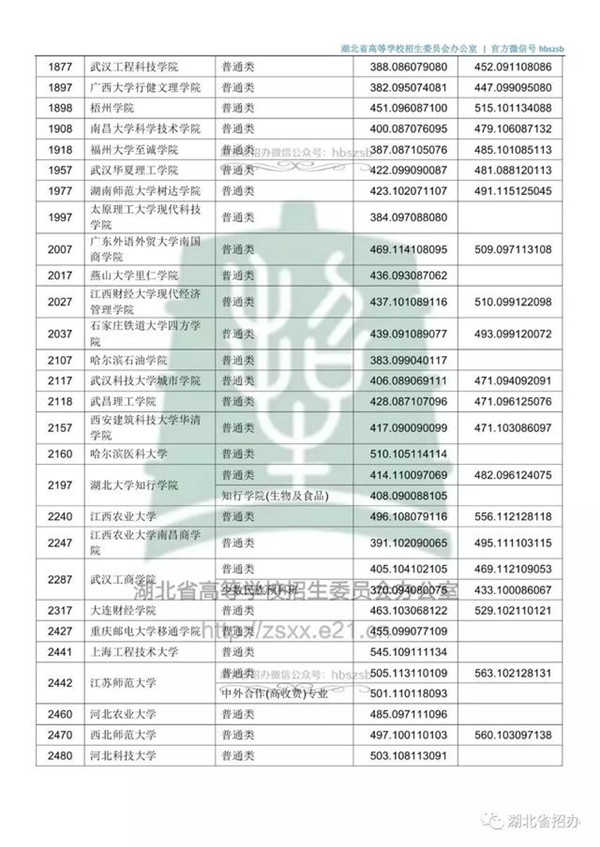 2018各高校在湖北本科二批录取（投档）分数线