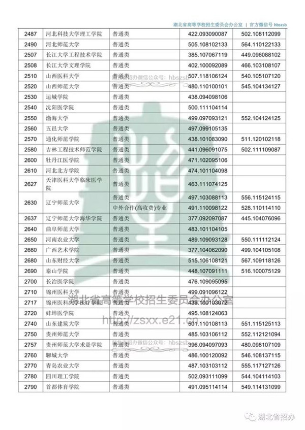 2018各高校在湖北本科二批录取（投档）分数线