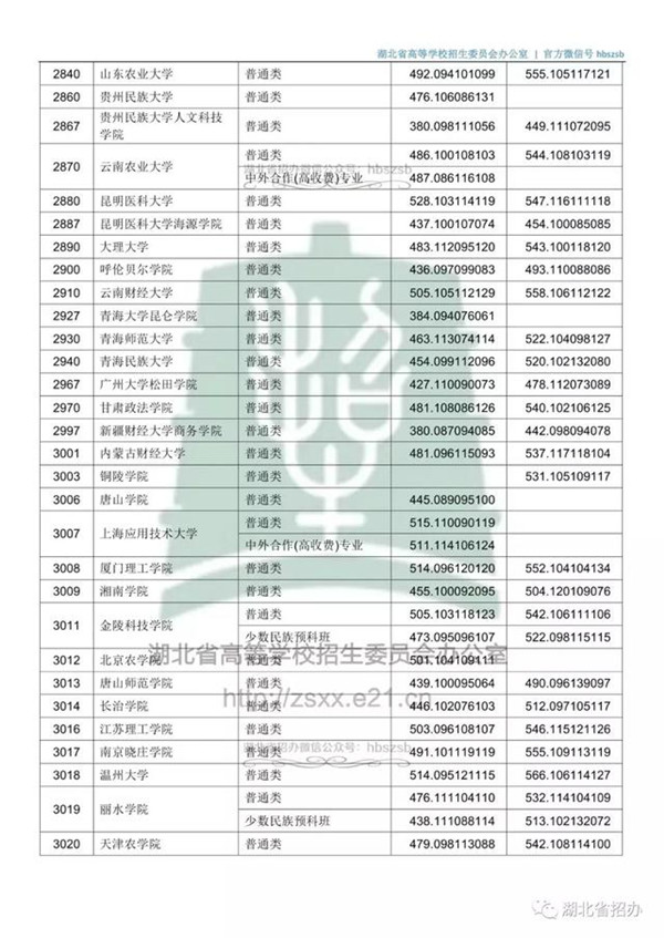 2018各高校在湖北本科二批录取（投档）分数线