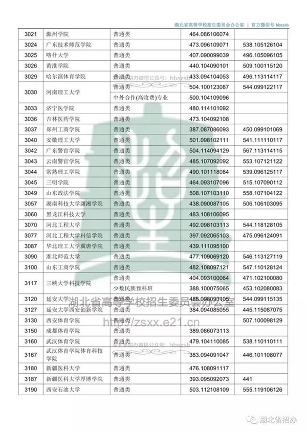 2018各高校在湖北本科二批录取（投档）分数线