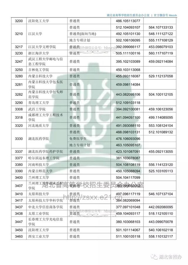 2018各高校在湖北本科二批录取（投档）分数线