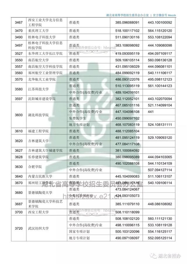 2018各高校在湖北本科二批录取（投档）分数线