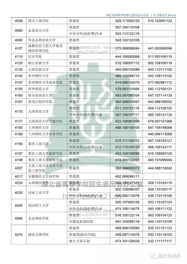 2018各高校在湖北本科二批录取（投档）分数线