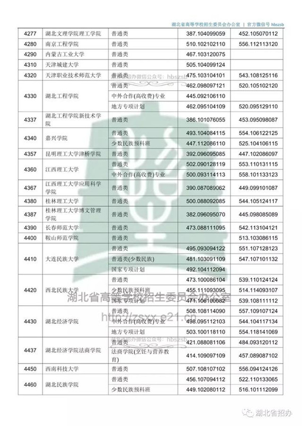 2018各高校在湖北本科二批录取（投档）分数线