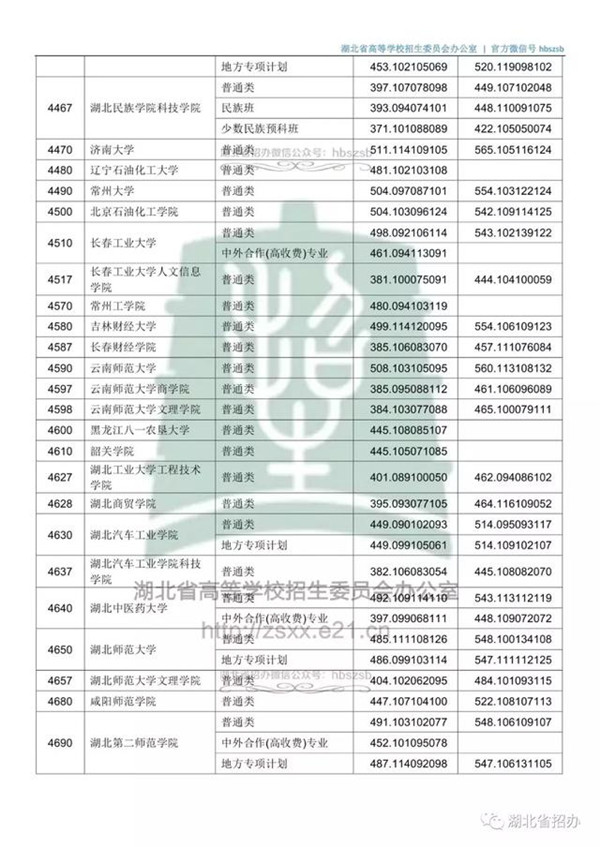 2018各高校在湖北本科二批录取（投档）分数线