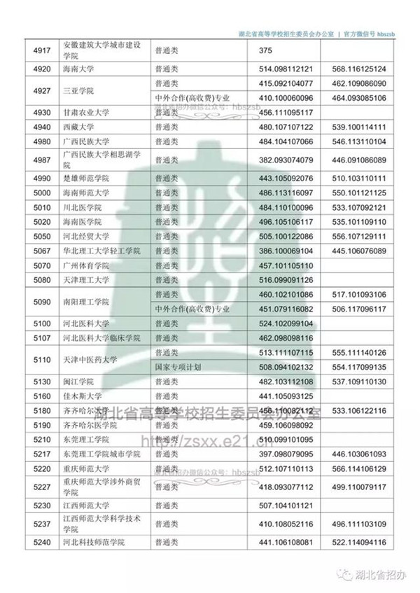 2018各高校在湖北本科二批录取（投档）分数线