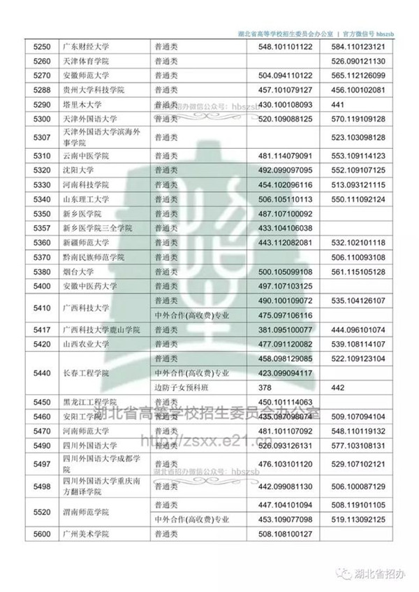 2018各高校在湖北本科二批录取（投档）分数线