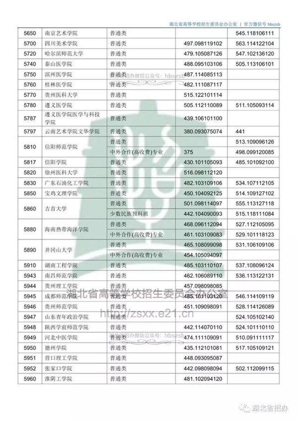 2018各高校在湖北本科二批录取（投档）分数线