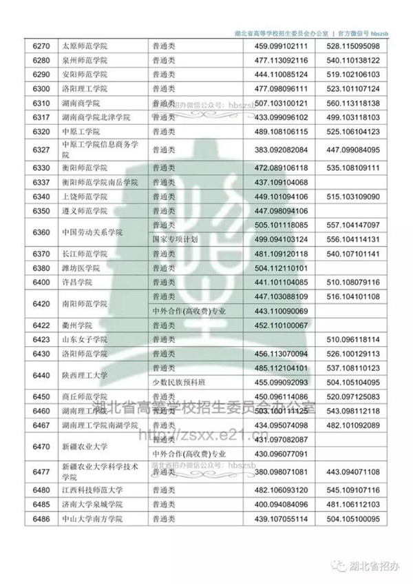 2018各高校在湖北本科二批录取（投档）分数线