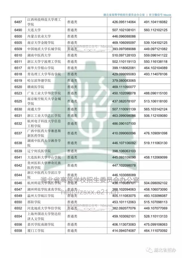 2018各高校在湖北本科二批录取（投档）分数线