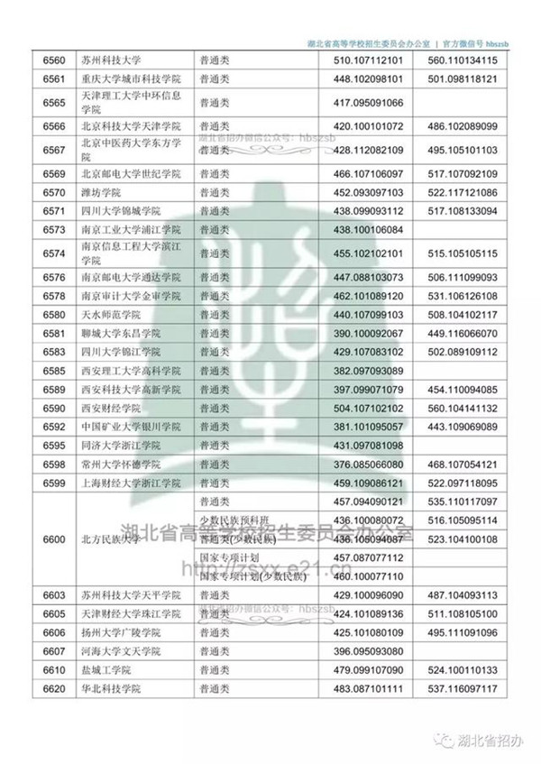 2018各高校在湖北本科二批录取（投档）分数线