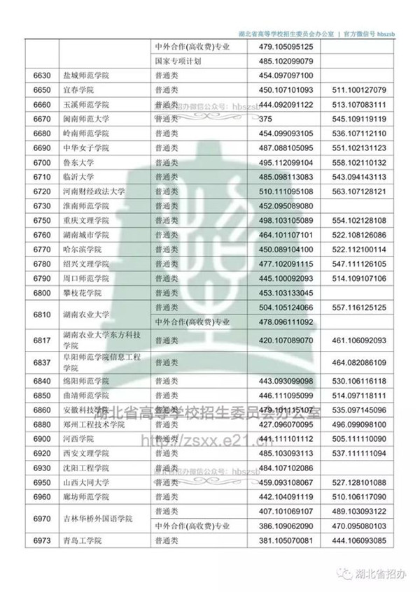 2018各高校在湖北本科二批录取（投档）分数线