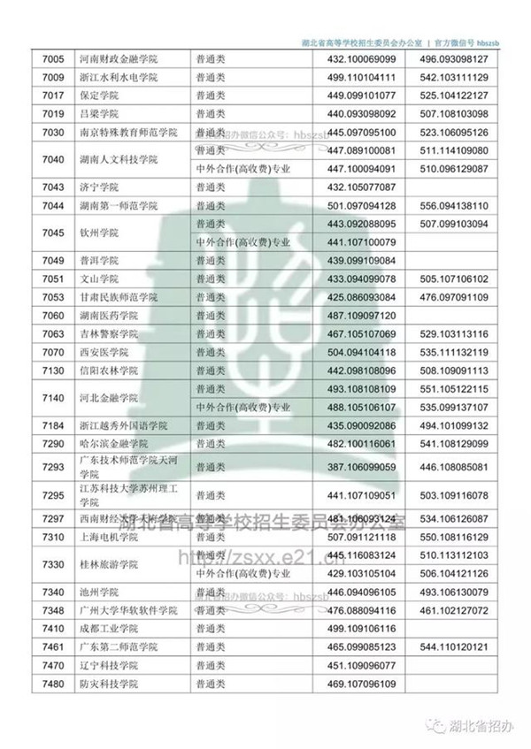 2018各高校在湖北本科二批录取（投档）分数线