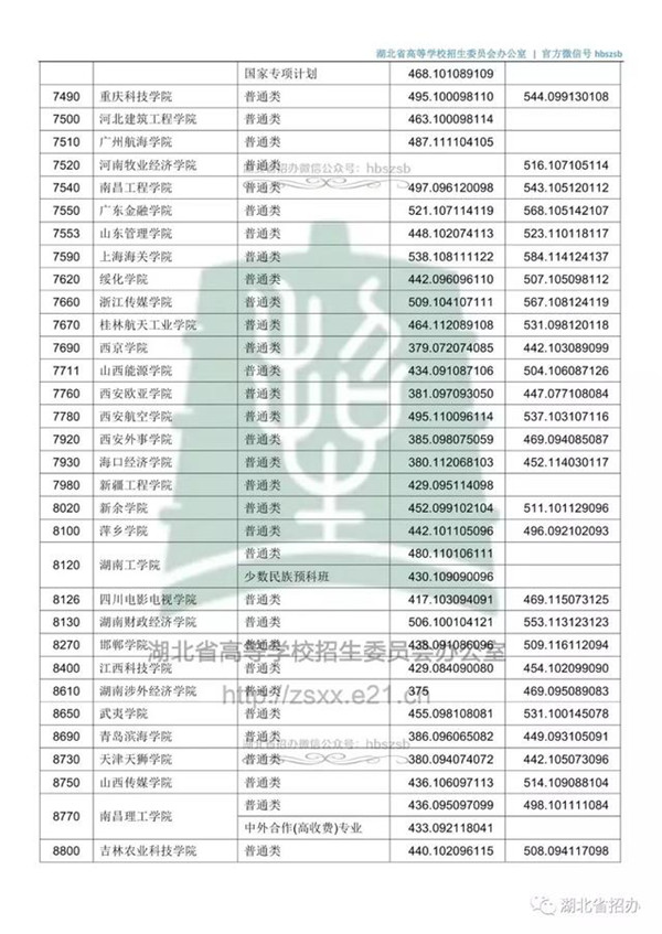 2018各高校在湖北本科二批录取（投档）分数线