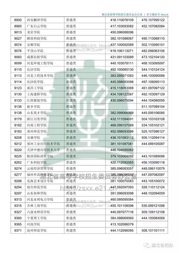 2018各高校在湖北本科二批录取（投档）分数线