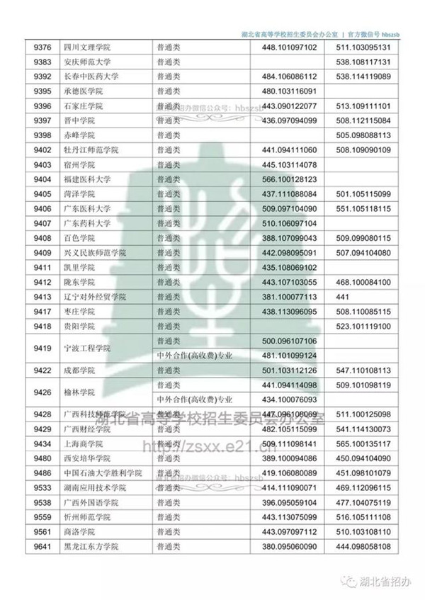 2018各高校在湖北本科二批录取（投档）分数线