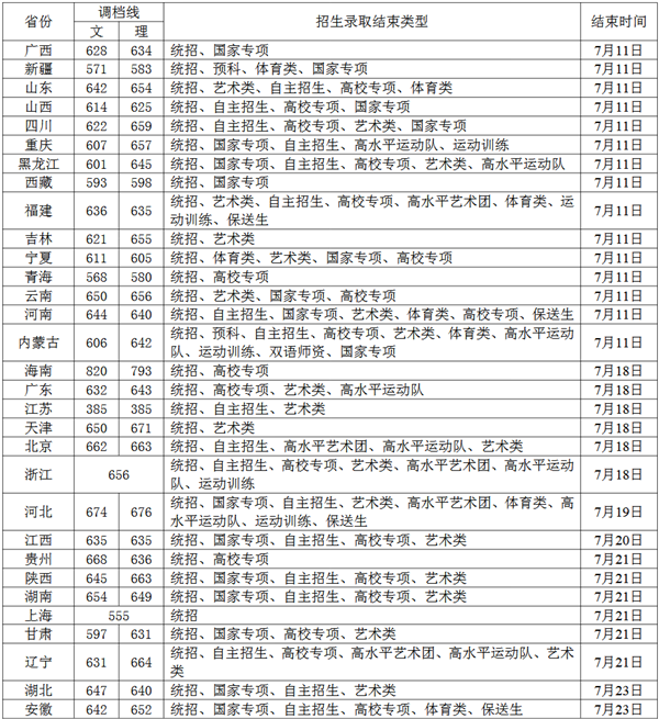 北京师范大学2018年各省录取分数线（陆续公布）