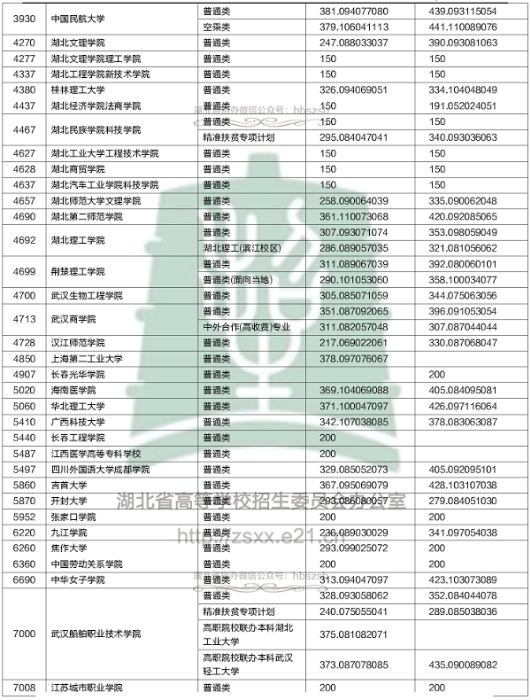 2018各高校在湖北专科录取（投档）分数线