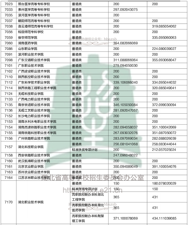 2018各高校在湖北专科录取（投档）分数线