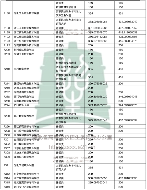 2018各高校在湖北专科录取（投档）分数线