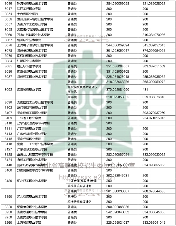 2018各高校在湖北专科录取（投档）分数线