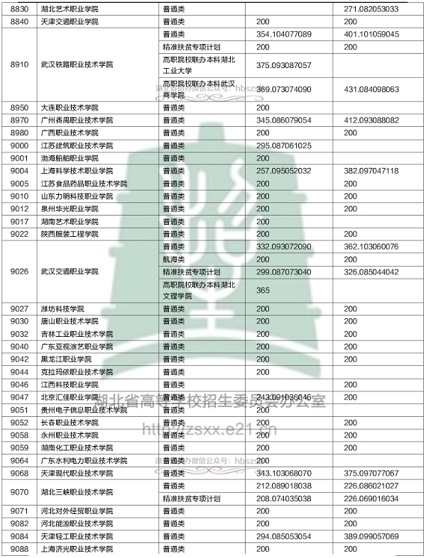 2018各高校在湖北专科录取（投档）分数线