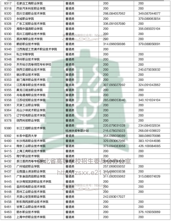 2018各高校在湖北专科录取（投档）分数线