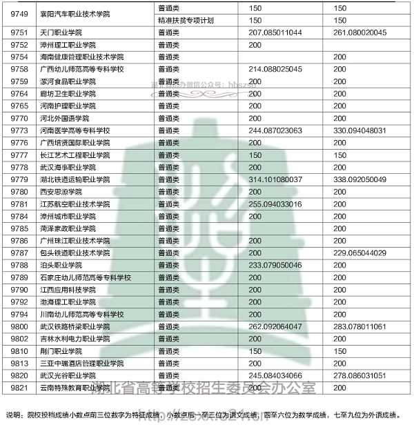 2018各高校在湖北专科录取（投档）分数线