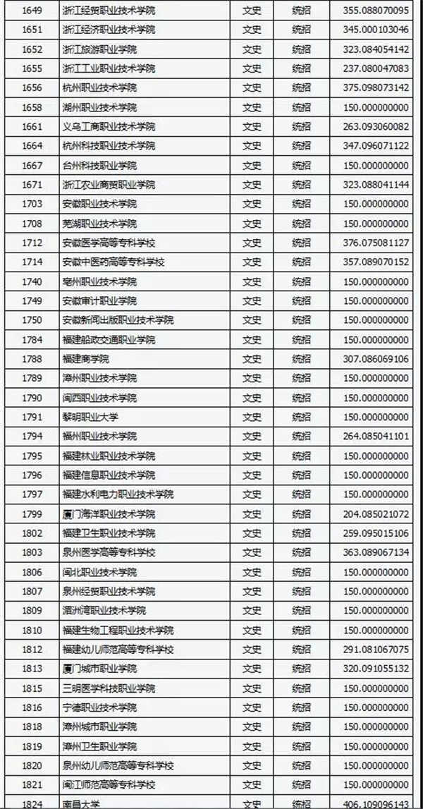 山西2018高考专科（高职）文史类院校投档线