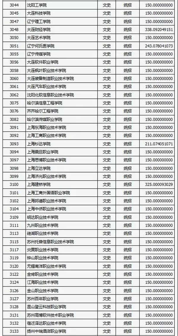 山西2018高考专科（高职）文史类院校投档线