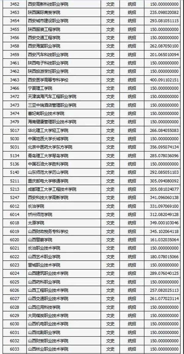 山西2018高考专科（高职）文史类院校投档线