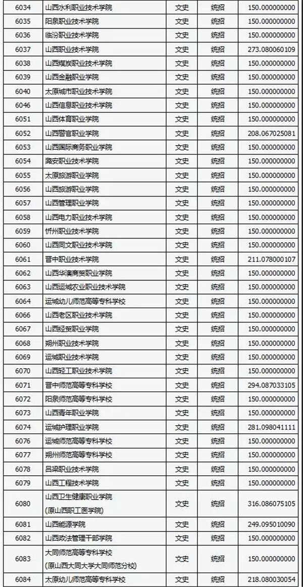 山西2018高考专科（高职）文史类院校投档线