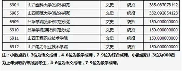 山西2018高考专科（高职）文史类院校投档线