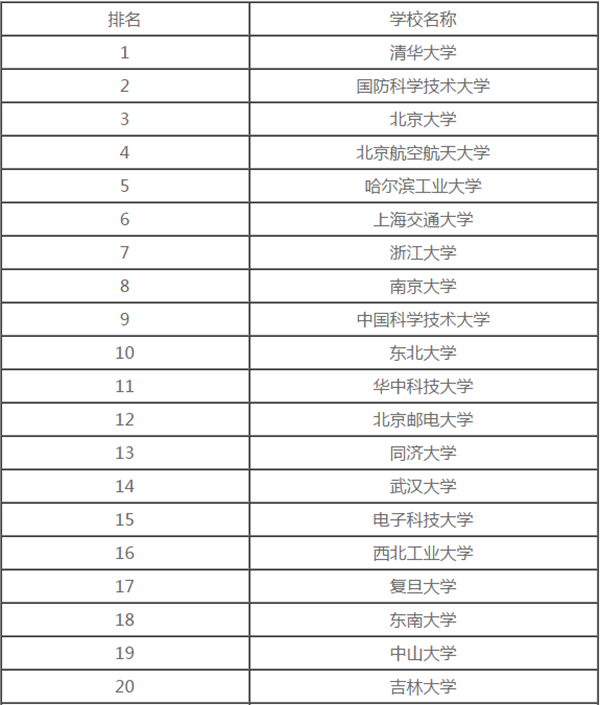 中国计算机专业大学排行榜