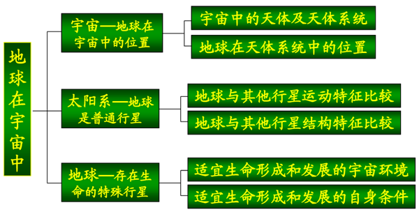 高中地理必修一知识结构框架图