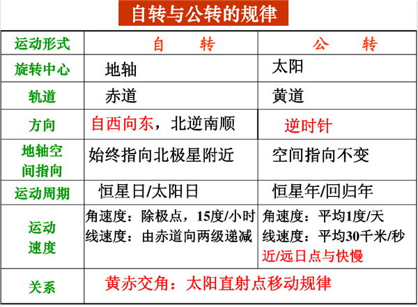 高中地理必修一知识结构框架图