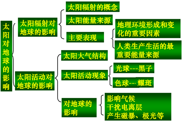 高中地理必修一知识结构框架图