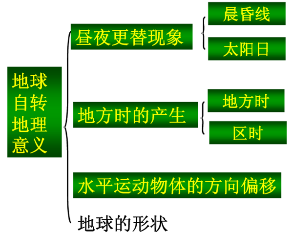 高中地理必修一知识结构框架图