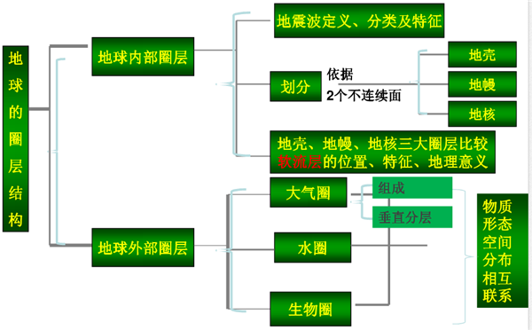 高中地理必修一知识结构框架图