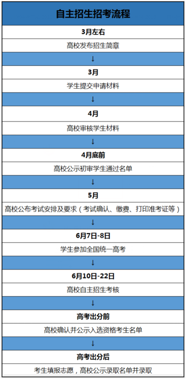 2019自主招生报名时间及流程