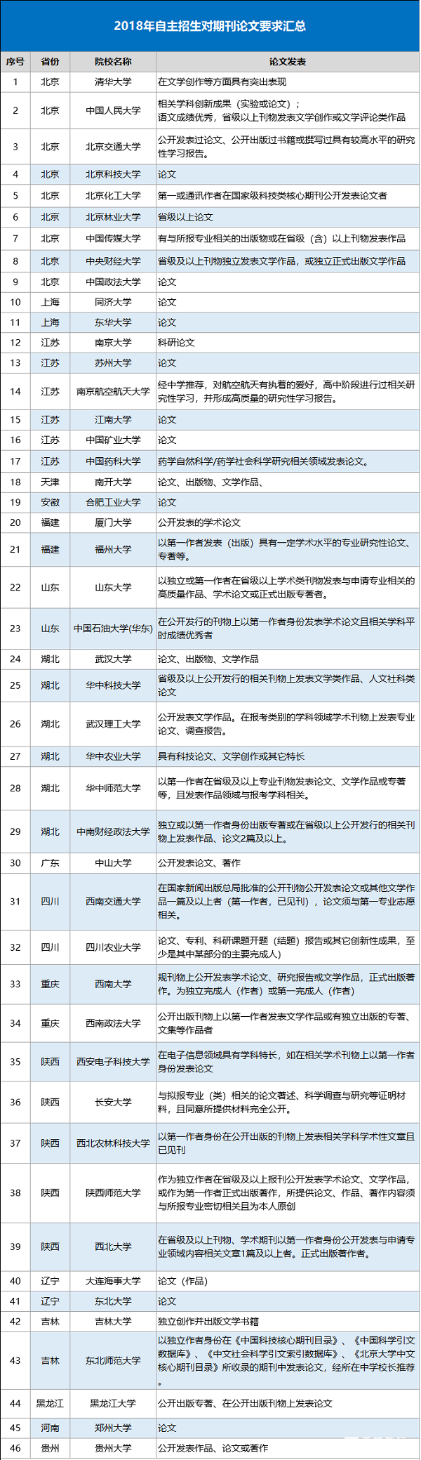 自主招生论文发表要求是什么