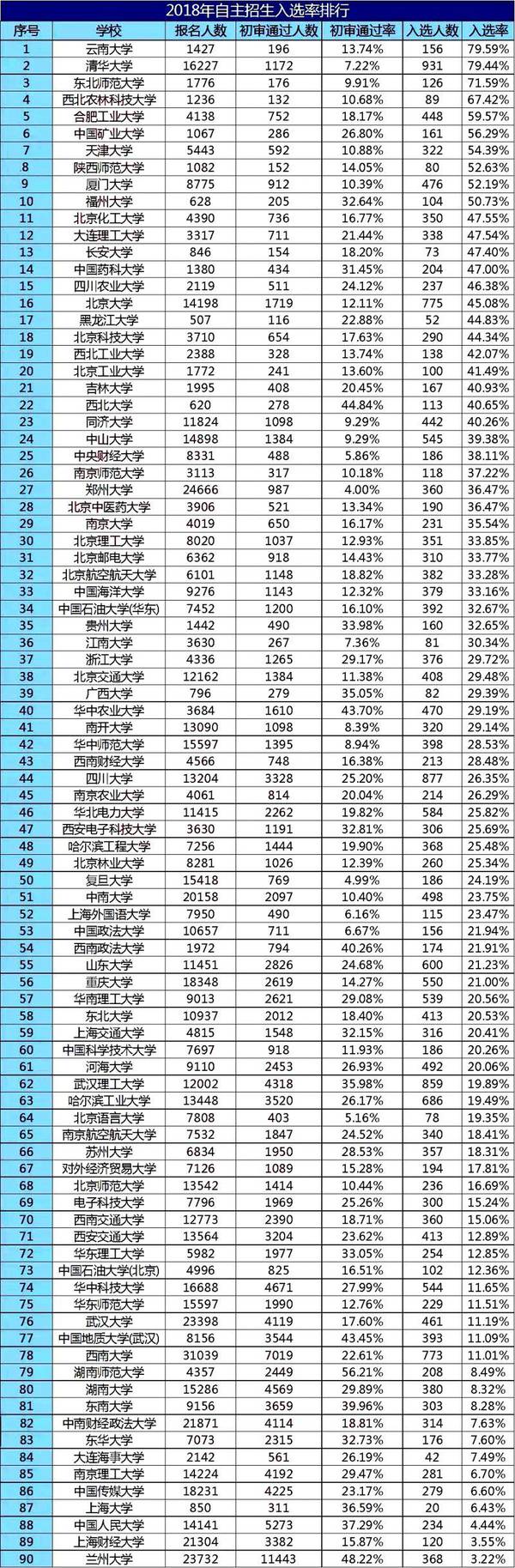 清华大学自主招生比例及录取率