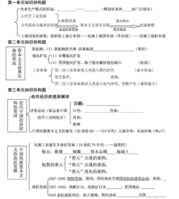 高中历史必修二知识框架图